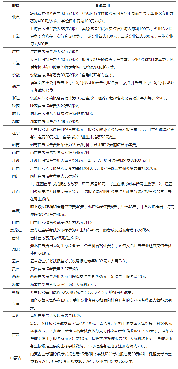 有新變動？2023年全國各省自考費用匯總！-1