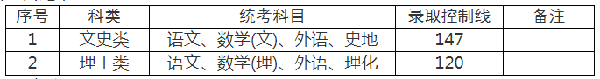 上海成人高考錄取分?jǐn)?shù)線是多少分？-2