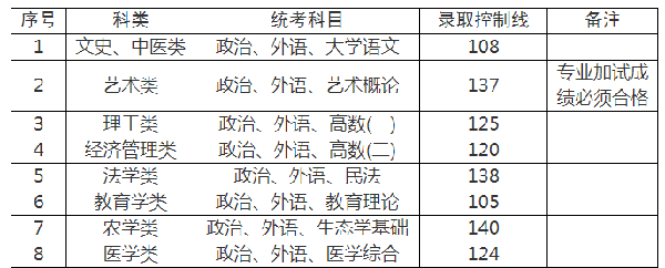 上海成人高考錄取分?jǐn)?shù)線是多少分？-3