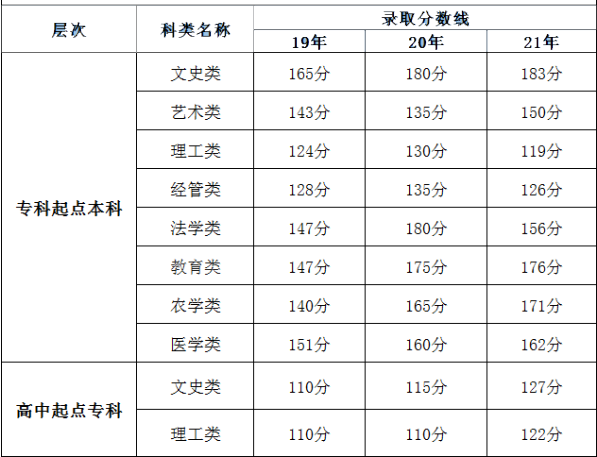 福建成人高考錄取分?jǐn)?shù)線是多少分？錄取時(shí)間是什么時(shí)候？-1