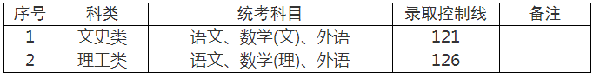 2022年上海成人高考錄取分數(shù)線是多少？成考查分流程是什么？-1