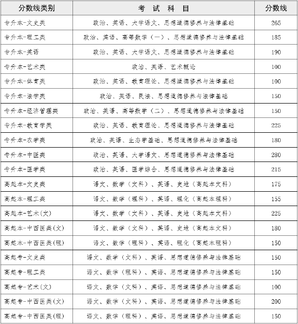 2022年云南成人高考錄取分數(shù)線是多少？成績查詢方式是什么？-1