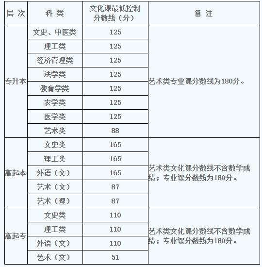 2022年陜西成人高考錄取分?jǐn)?shù)線是多少？成人高考考試有哪些科目？-1
