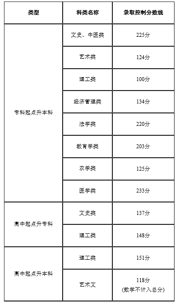 2022年天津成人高考錄取分數(shù)線是多少？成考本科學(xué)歷有什么用？-1