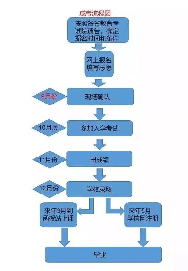 成考和自考學習流程的區(qū)別是什么？二者報考條件表格分享！-1