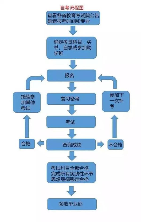 成考和自考學習流程的區(qū)別是什么？二者報考條件表格分享！-2