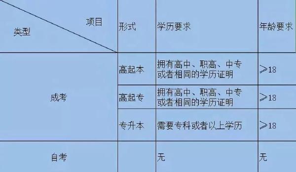 成考和自考學習流程的區(qū)別是什么？二者報考條件表格分享！-3