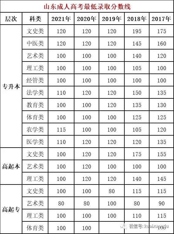 2022山東成人高考錄取分?jǐn)?shù)線是多少？查詢?nèi)肟谠谀模?1