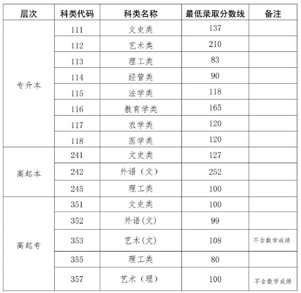2022海南成人高考錄取分?jǐn)?shù)線是多少？成考學(xué)歷有什么用處？-1