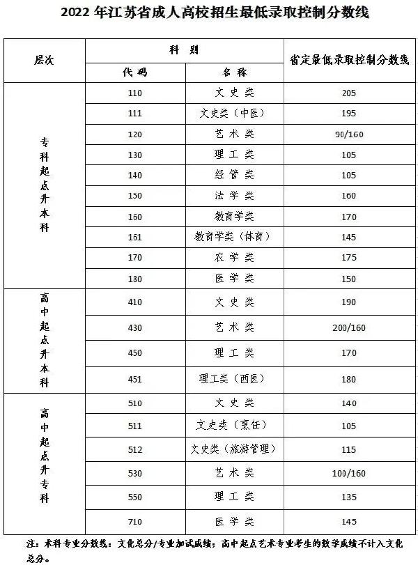 江蘇成人高考省控線(xiàn)是多少?成績(jī)?cè)谀牟樵?xún)?-1 江蘇成人高考省控線(xiàn)是多少?成績(jī)?cè)谀牟樵?xún)?-1