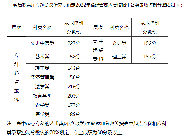 2022福建成人高考錄取分?jǐn)?shù)線是多少？成考報(bào)名需要什么材料？-1