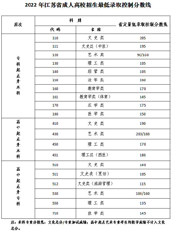 江蘇成人高考錄取分?jǐn)?shù)線是多少？-1