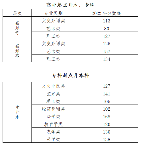 2022成人高考錄取分?jǐn)?shù)線是多少分？-1