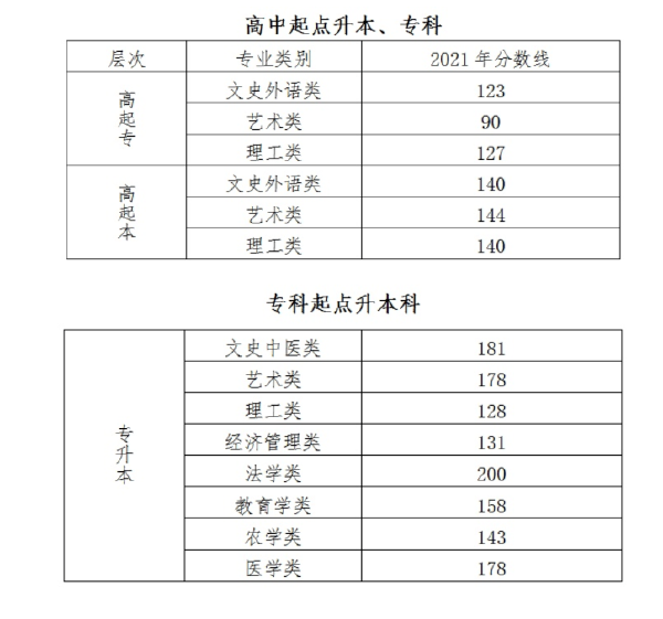 成人高考錄取分?jǐn)?shù)線什么時(shí)候公布？一般是多少分？-1