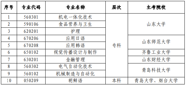 山東省?？甲钥甲o(hù)理（專科）等10個(gè)專業(yè)的通知-1