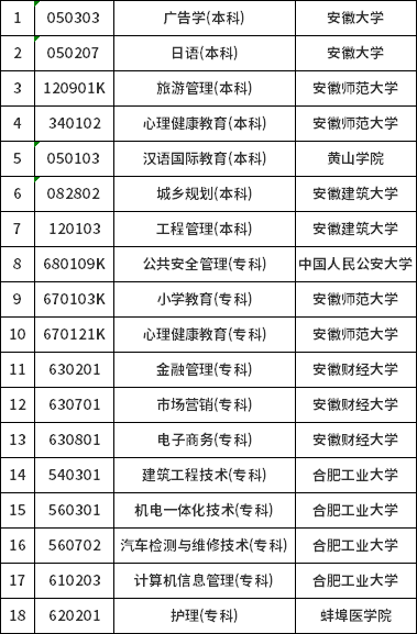 安徽省?？甲钥紡V告學等十八個專業(yè)有關(guān)問題的通知-1