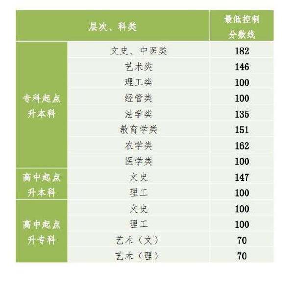 2022年貴州成人高考錄取分?jǐn)?shù)線是多少？成考社會(huì)認(rèn)可度高嗎？-1