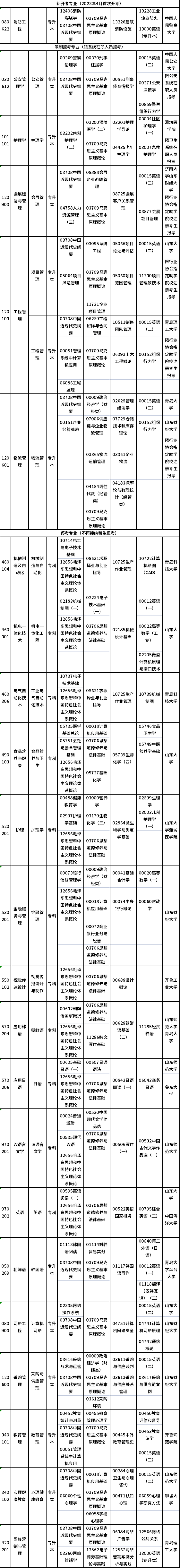 2023年4月山東自考專業(yè)有哪些？有?？嫉膯?？-1