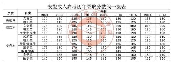 22個(gè)省份！2021年成考錄取分?jǐn)?shù)線公布！-6