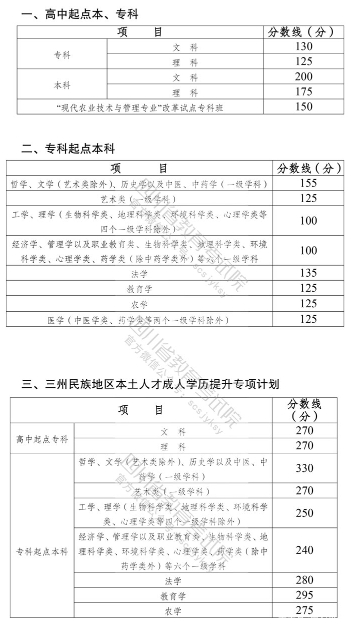 22個(gè)省份！2021年成考錄取分?jǐn)?shù)線公布！-35