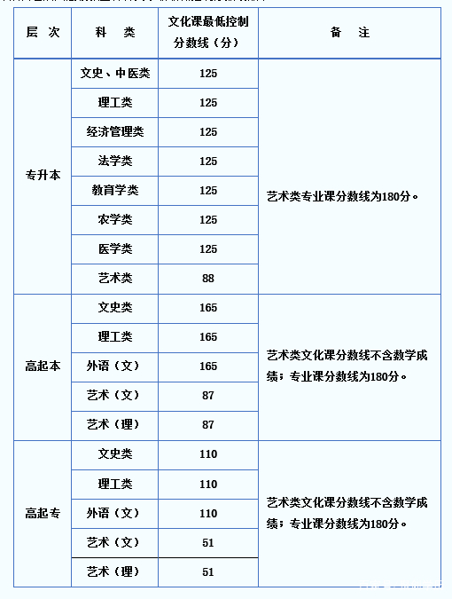 22個(gè)省份！2021年成考錄取分?jǐn)?shù)線公布！-31