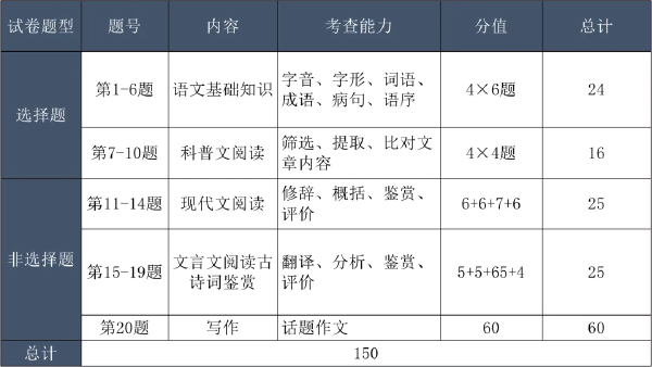 成考考試科目大綱怎么找？成人高考考什么內(nèi)容？-4