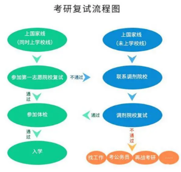 考研復試時間一般在幾月份？復試內(nèi)容考什么？-1