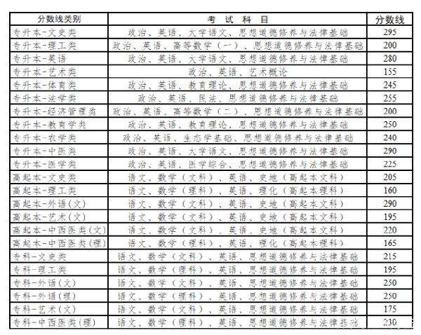 22個(gè)省份！2021年成考錄取分?jǐn)?shù)線公布！-41