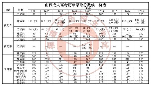 22個(gè)省份！2021年成考錄取分?jǐn)?shù)線公布！-28