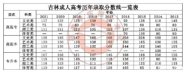 22個(gè)省份！2021年成考錄取分?jǐn)?shù)線公布！-18