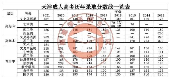 22個(gè)省份！2021年成考錄取分?jǐn)?shù)線公布！-38