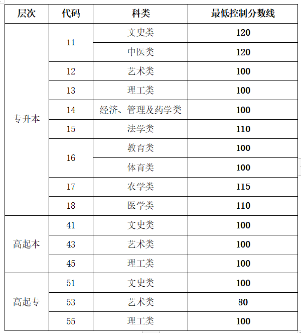 2022年山東成人高等學校考試招 生網(wǎng)上錄取最低控制分數(shù)線-1