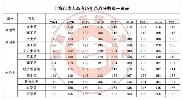 22個(gè)省份！2021年成考錄取分?jǐn)?shù)線公布！-34