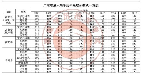 22個(gè)省份！2021年成考錄取分?jǐn)?shù)線公布！-8