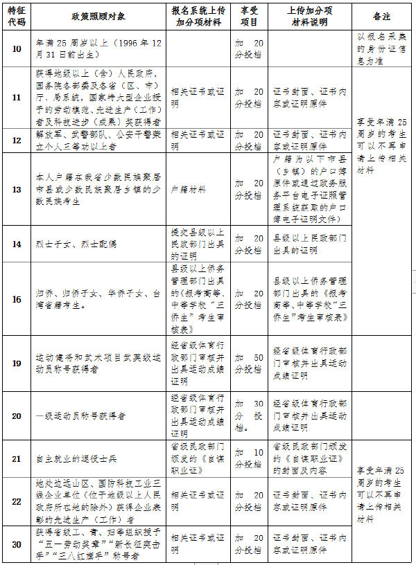 海南省成人高考免試入學(xué)及照顧加分政策-2 海南省成人高考免試入學(xué)及照顧加分政策-2