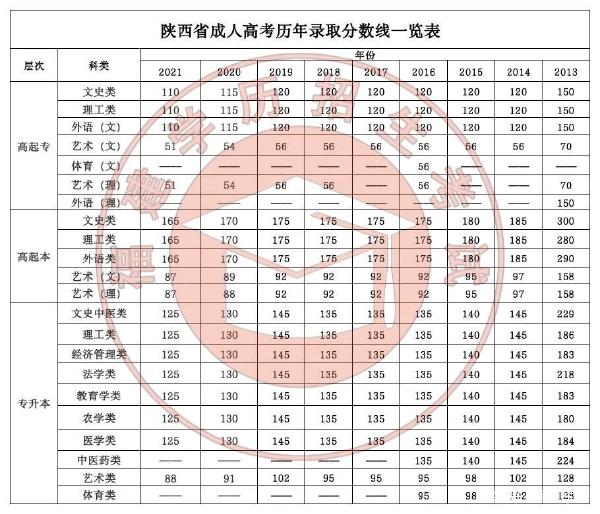 22個(gè)省份！2021年成考錄取分?jǐn)?shù)線公布！-32