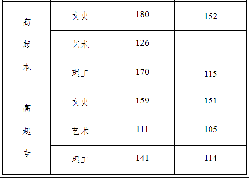河北省成人高考錄取分數(shù)線是多少？通過率高嗎？-2