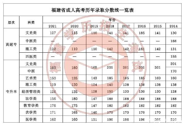 22個(gè)省份！2021年成考錄取分?jǐn)?shù)線公布！-2