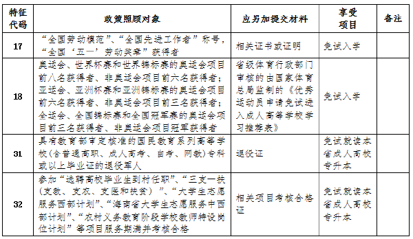 海南省成人高考免試入學(xué)及照顧加分政策-1 海南省成人高考免試入學(xué)及照顧加分政策-1