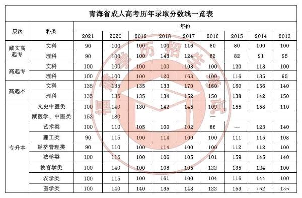 22個(gè)省份！2021年成考錄取分?jǐn)?shù)線公布！-26