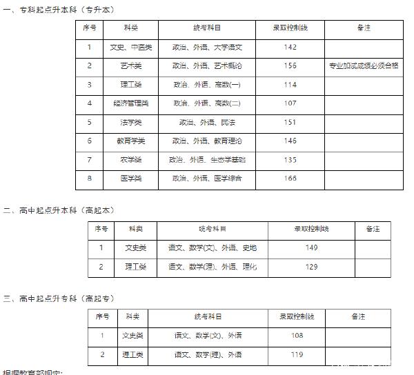 22個(gè)省份！2021年成考錄取分?jǐn)?shù)線公布！-33