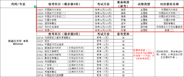 自考本科漢語言文學(xué)四川小自考報考詳情-1 自考本科漢語言文學(xué)四川小自考報考詳情-1