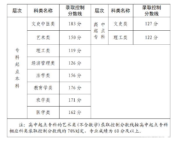 22個(gè)省份！2021年成考錄取分?jǐn)?shù)線公布！-1