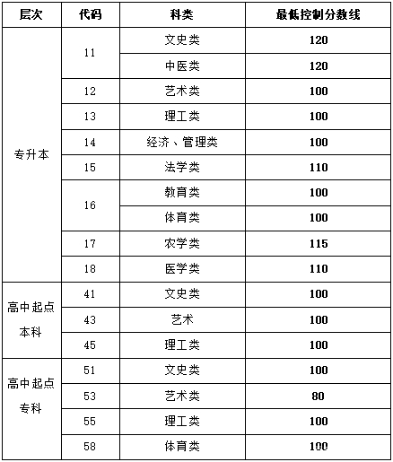 22個(gè)省份！2021年成考錄取分?jǐn)?shù)線公布！-29