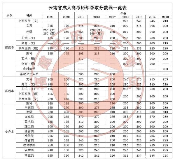 22個(gè)省份！2021年成考錄取分?jǐn)?shù)線公布！-42