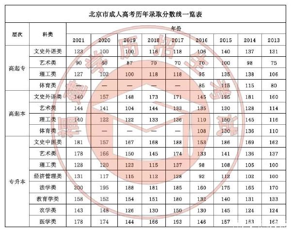 22個(gè)省份！2021年成考錄取分?jǐn)?shù)線公布！-4