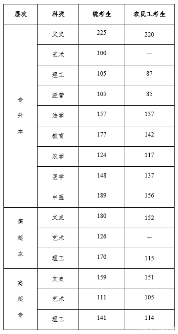 22個(gè)省份！2021年成考錄取分?jǐn)?shù)線公布！-13