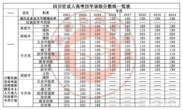 22個(gè)省份！2021年成考錄取分?jǐn)?shù)線公布！-36