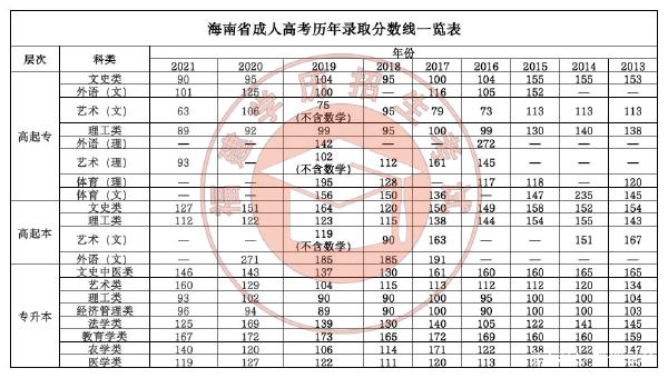 22個(gè)省份！2021年成考錄取分?jǐn)?shù)線公布！-12
