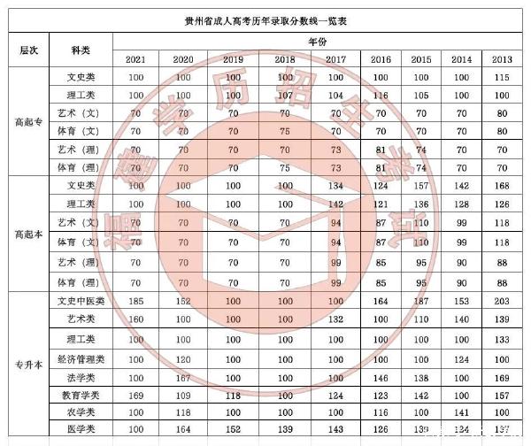22個(gè)省份！2021年成考錄取分?jǐn)?shù)線公布！-10